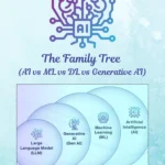 The Family Tree AI vs ML vs DL vs Generative AI