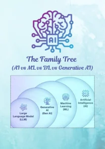 The Family Tree AI vs ML vs DL vs Generative AI