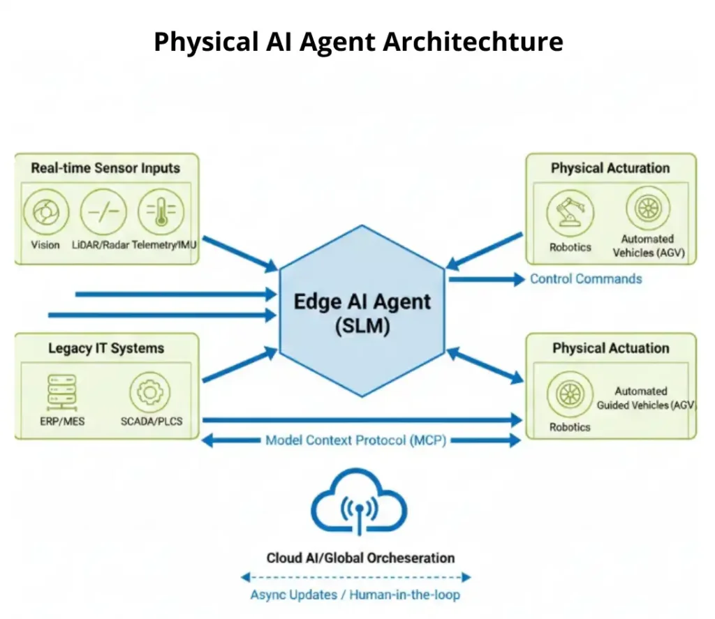 Physical AI Agent Architechture
