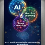 A clean infographic comparing AI vs Machine Learning vs Deep Learning, showing three nested, glowing digital spheres representing how Deep Learning is a subset of Machine Learning, and Machine Learning is a subset of AI, on a dark blue technical background with a digital brain.