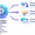 Best AI tools for students shown on laptop and mobile screen for studying