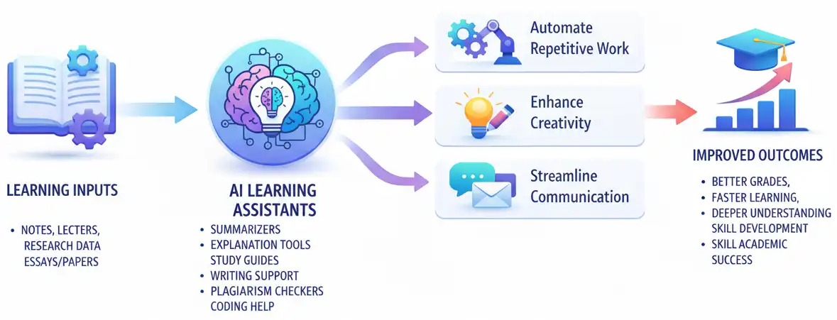 Best AI tools for students shown on laptop and mobile screen for studying