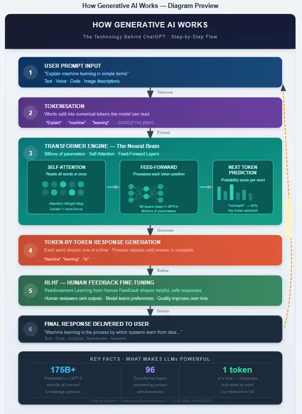 Step-by-step diagram showing how generative AI works, from user prompt input through tokenisation, the Transformer neural network engine with self-attention layers, token-by-token response generation, RLHF fine-tuning, and final output delivery — with a continuous learning feedback loop