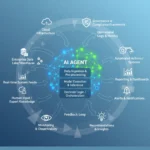 enterprise AI agent showing inputs from data lakes, real-time feeds, logs, and human knowledge; internal processing for ingestion, model execution, and decision logic