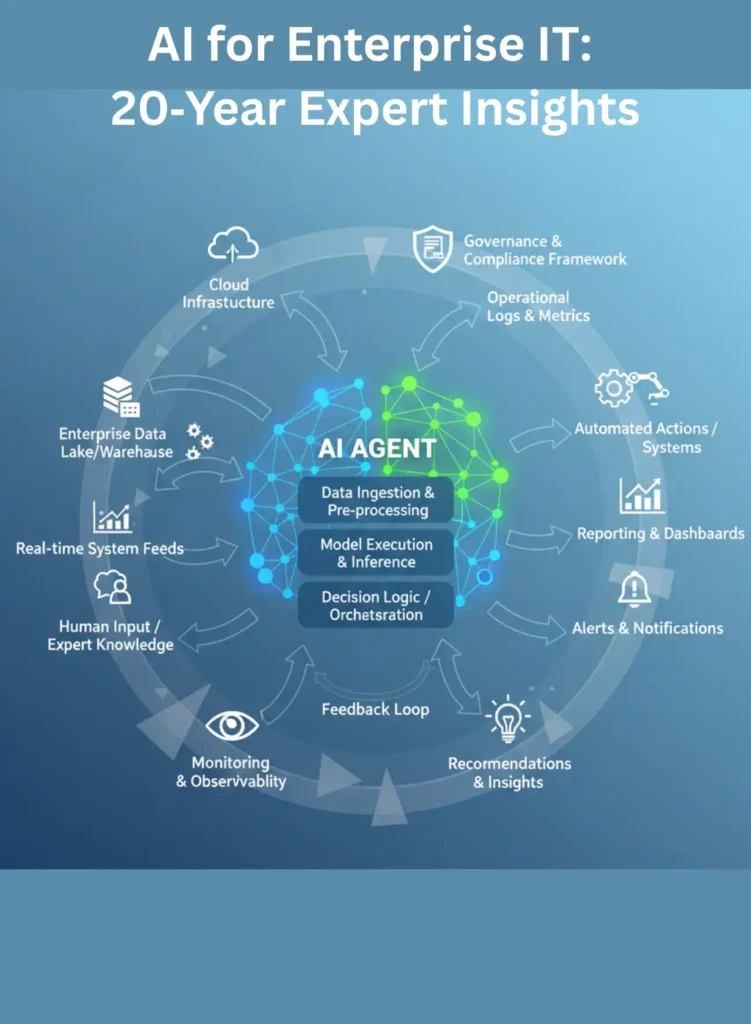 AI for enterprise IT AI agent showing inputs from data lakes, real-time feeds, logs, and human knowledge; internal processing for ingestion, model execution, and decision logic