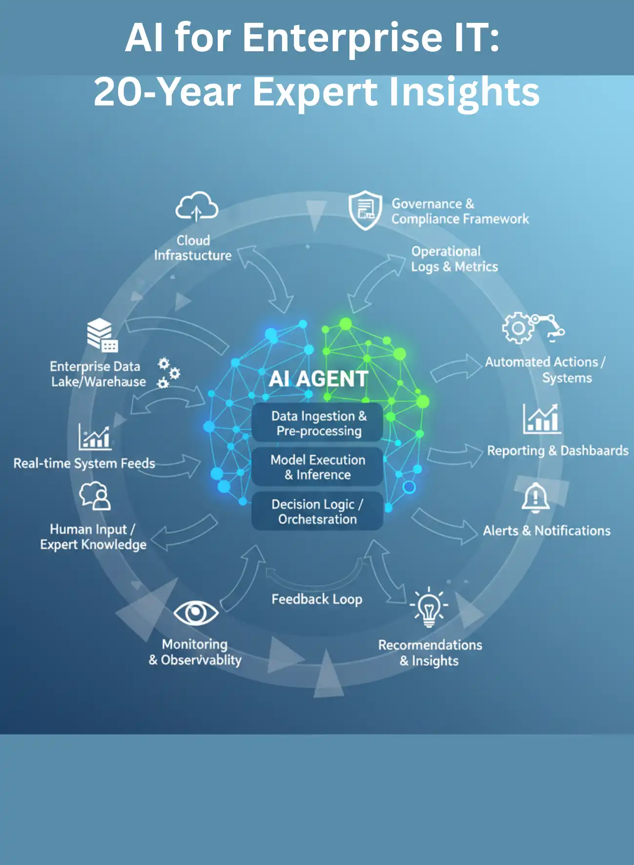 enterprise AI agent showing inputs from data lakes, real-time feeds, logs, and human knowledge; internal processing for ingestion, model execution, and decision logic