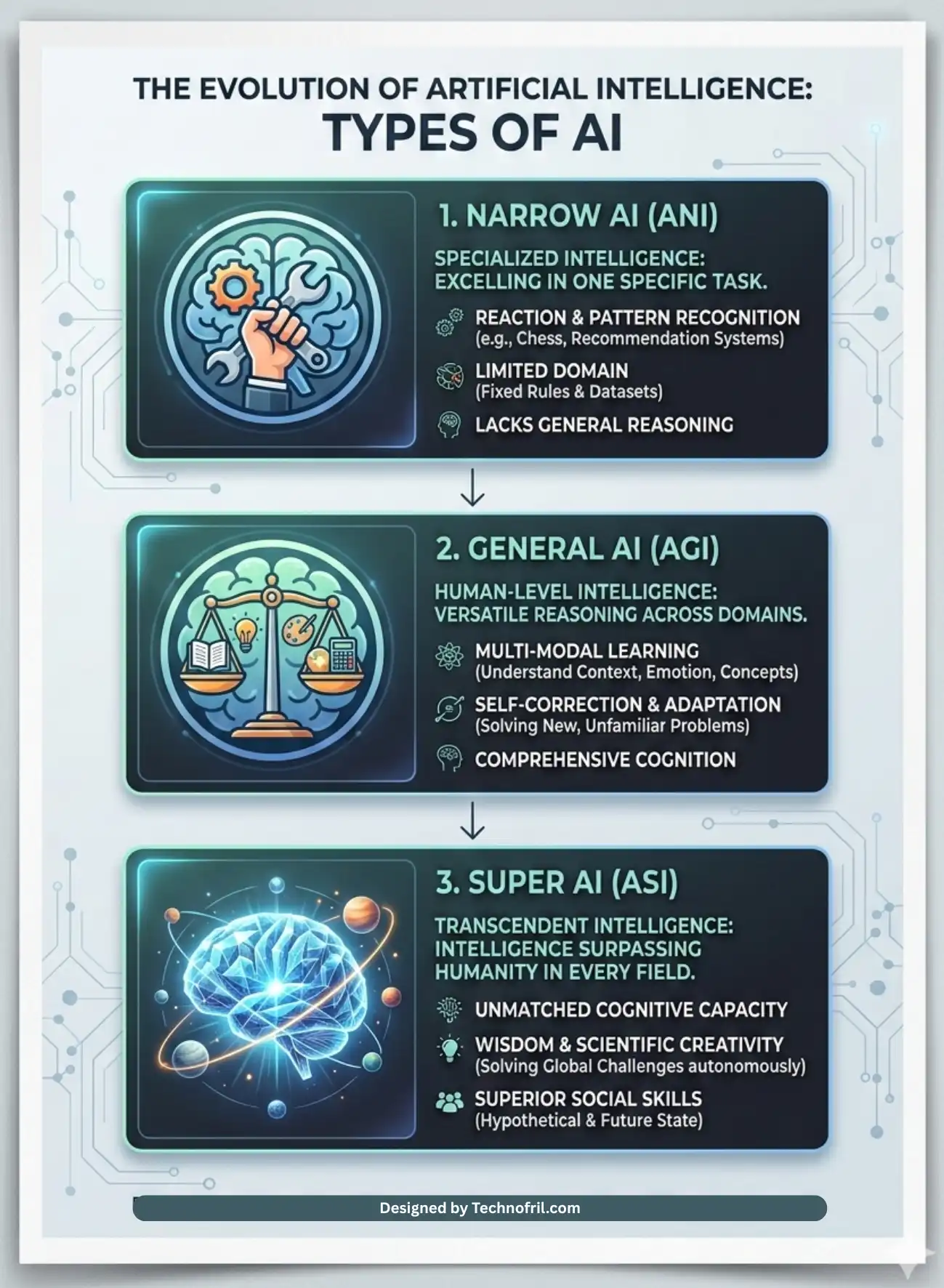 A clean, professional vertical diagram illustrating the three types of AI: Narrow AI (specialized tools), General AI (human-level reasoning), and Super AI (hypothetical intelligence surpassing humans).