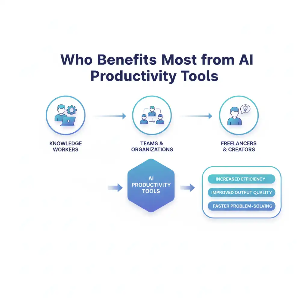 Who Benefits Most from AI Productivity Tools