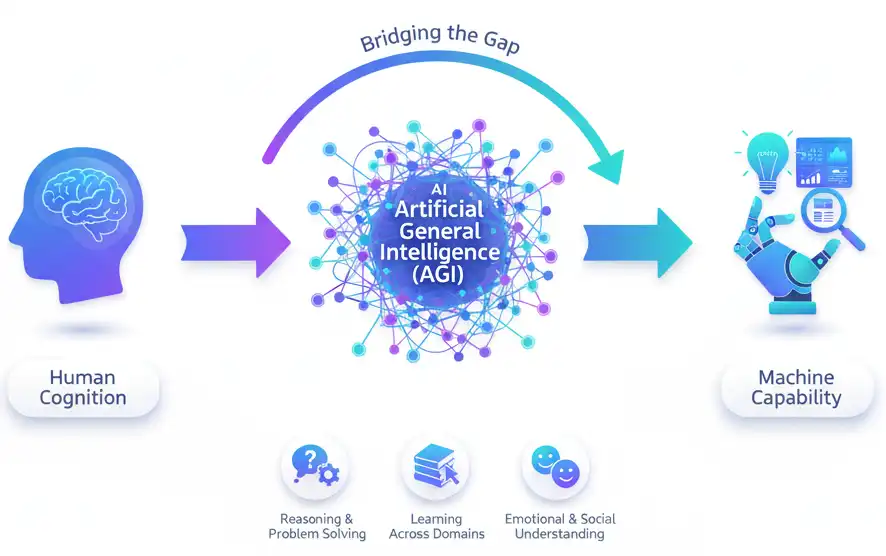 Artificial General Intelligence explained diagram showing human-level AI concept