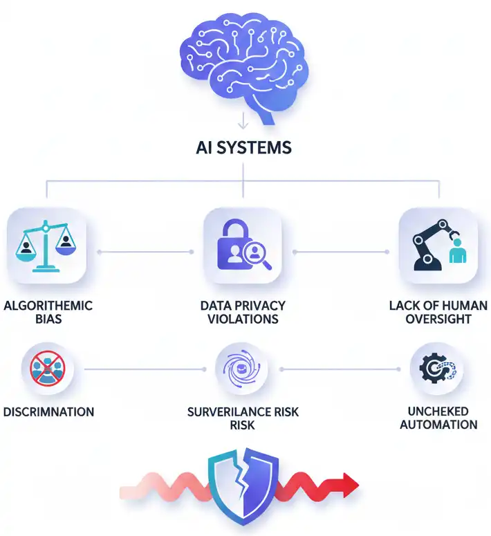 ethical dangers of AI showing bias risk and data privacy concerns