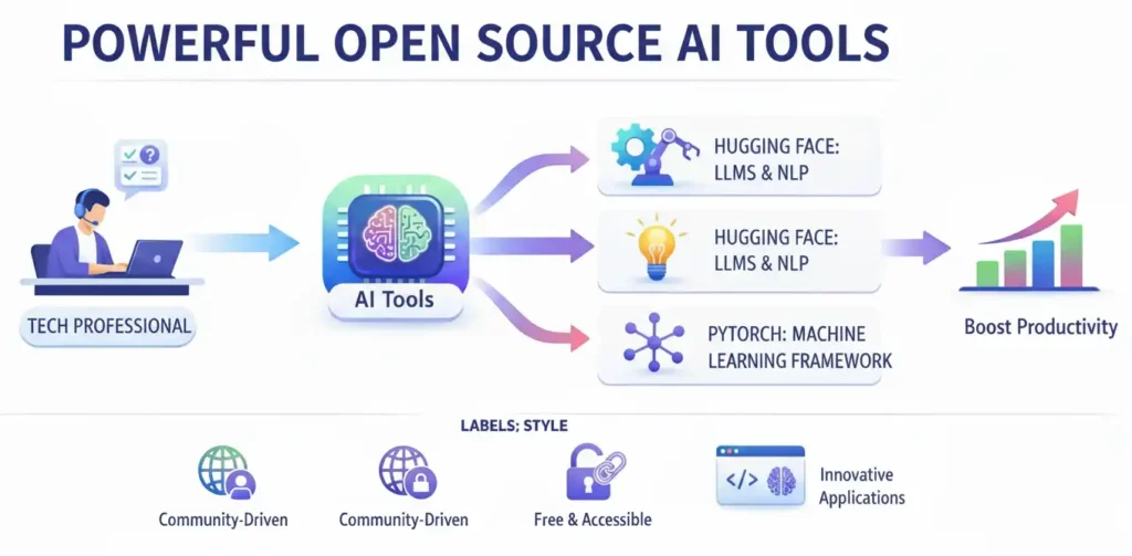 open source ai tools for developers and machine learning projects