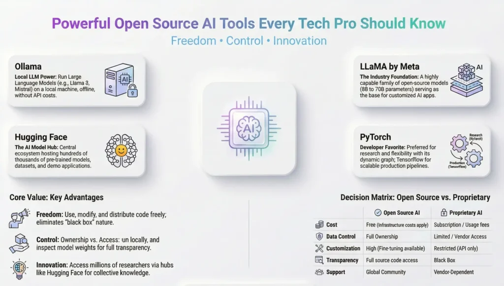 Powerful Open Source AI Tools Every Tech Pro Should Know